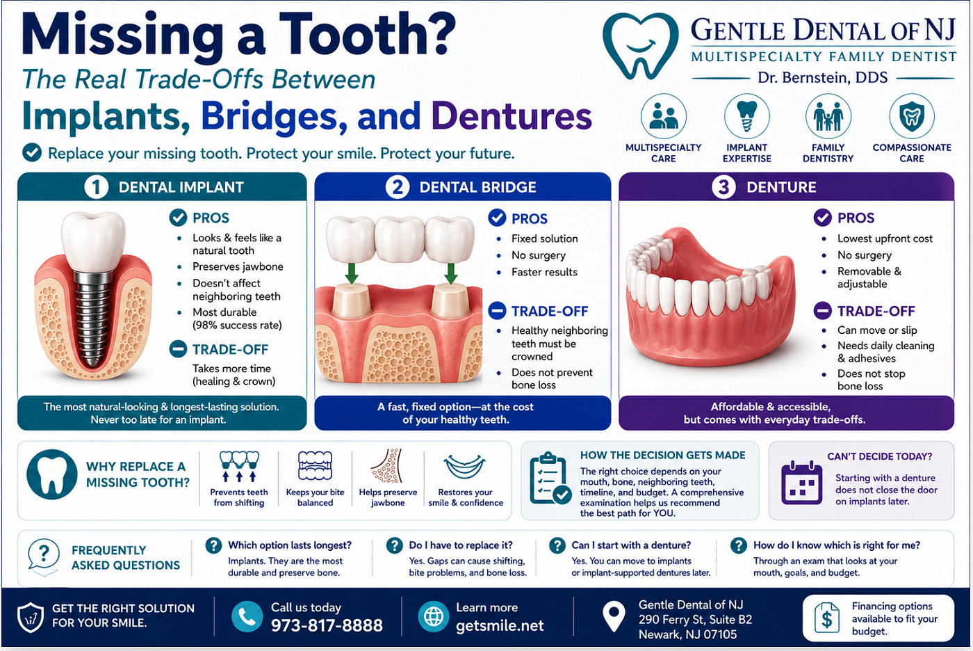 Missing a Tooth? The Real Trade-Offs Between Implants, Bridges, and Dentures