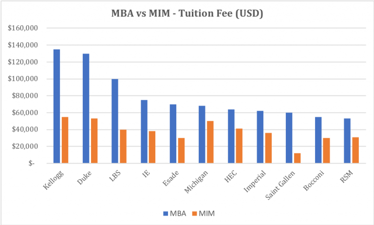 MBA vs MIM Tuition Fees Chart