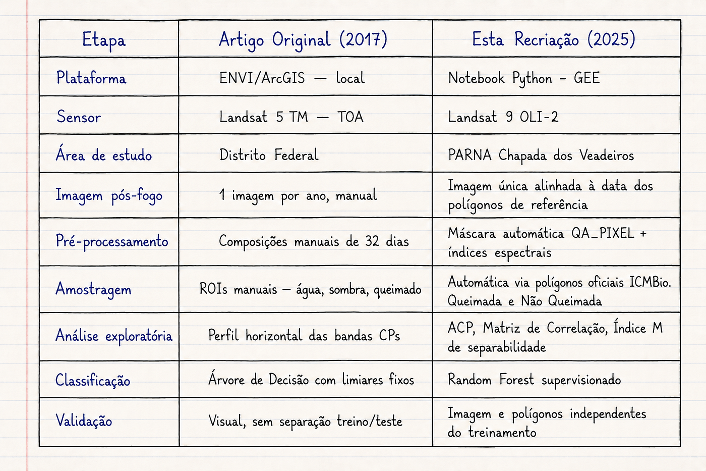 Recriação e Modernização de Metodologia de Detecção de Cicatrizes de Fogo no Cerrado: do Landsat 5…