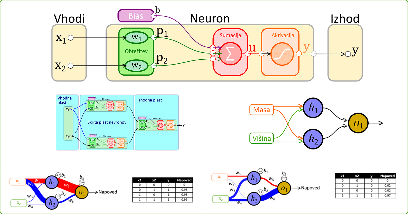Nevronska mreža kot univerzalna fit funkcija | by Renemarkovic | Medium