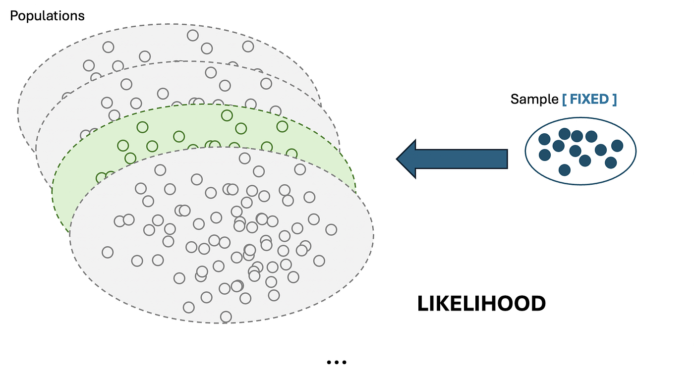 Figure 1. Identifying the most plausible population for the given sample