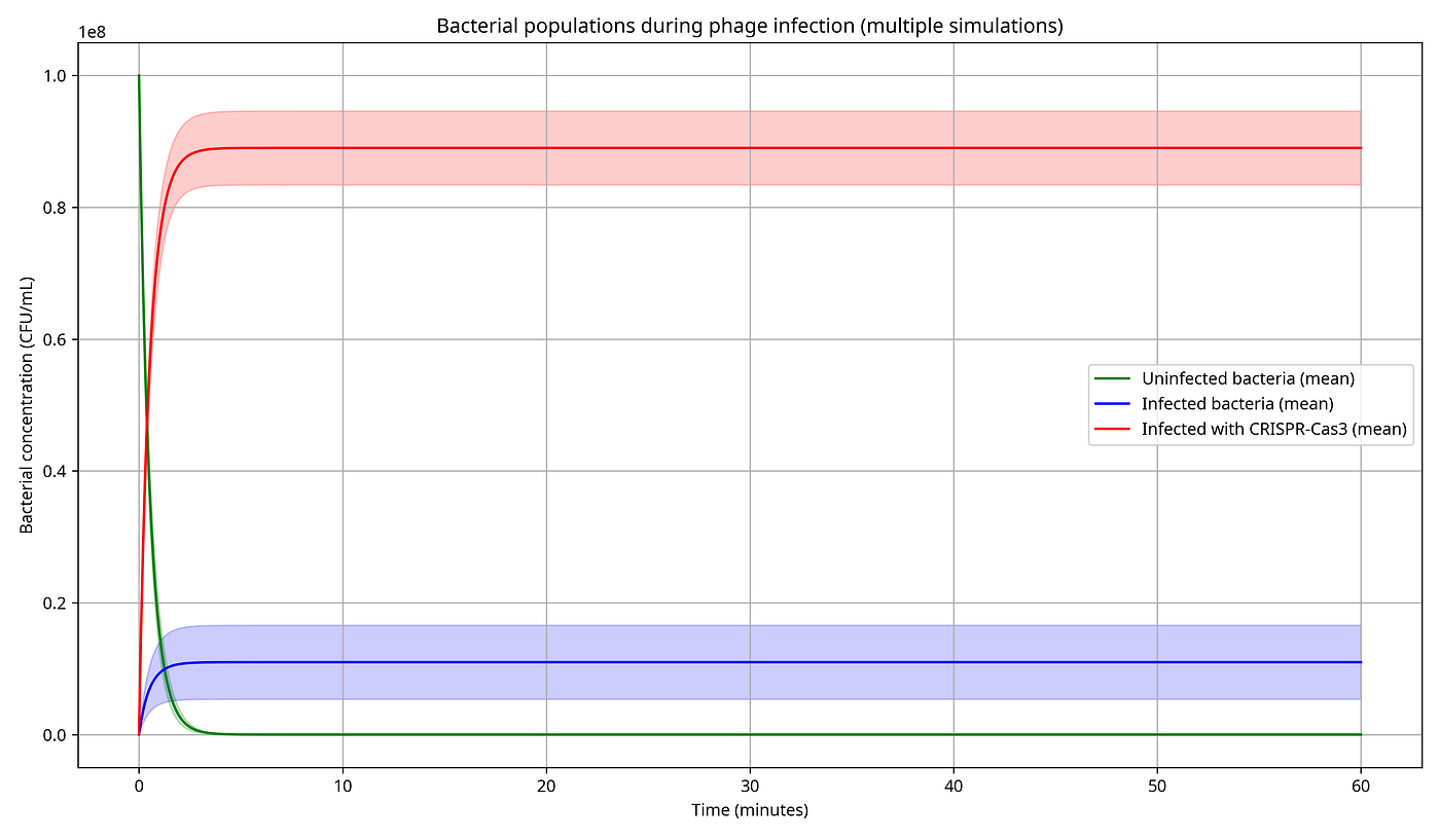 This is the graph measuring the amount of uninfected, infected without CRISPR, and infected with CRISPR bacteria across 60 minutes after initial infection begins.