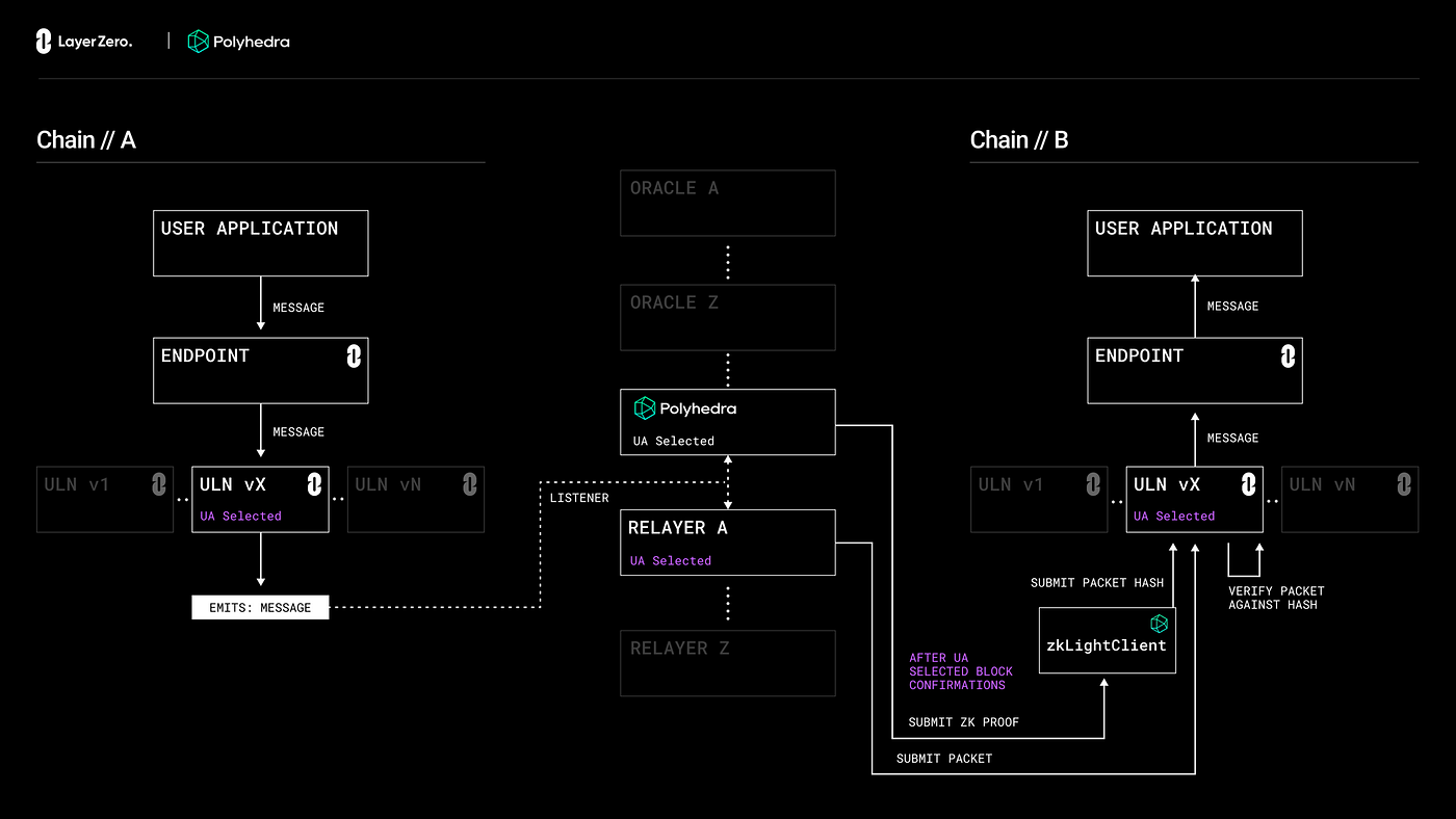 Polyhedra Network Building on LayerZero; Bringing Zero-Knowledge Proofing  to Cross-Chain Messaging | by Polyhedra | Polyhedra Network | Medium