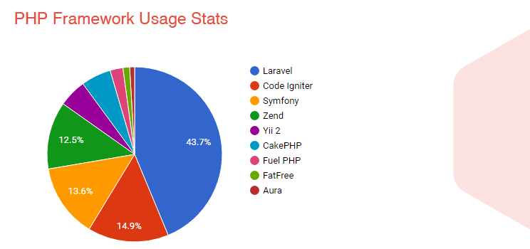 Top 10 PHP Frameworks Review. PHP, a general purpose programming… | by  Andrei Klubnikin | Medium