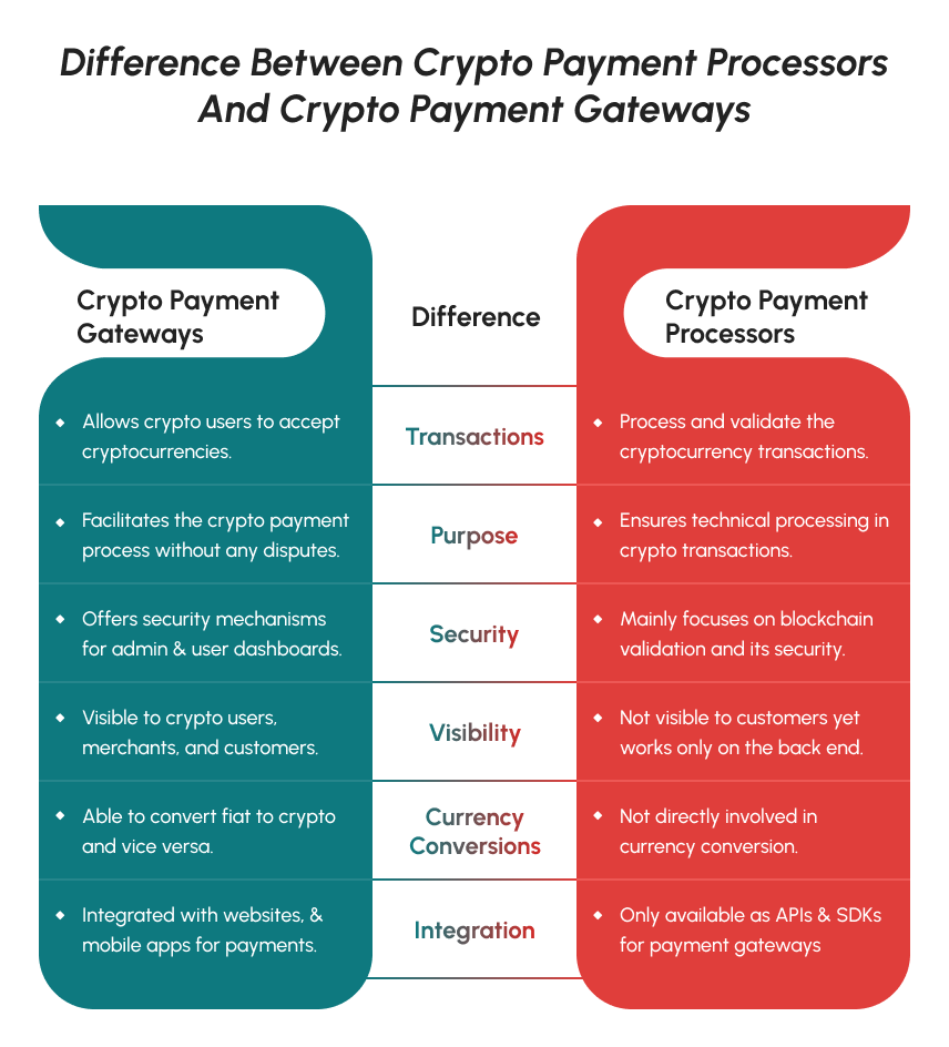 Integrating Crypto Payment Processors into Mobile Applications - What You  Need to Know | by mg aaron | The Capital | Medium