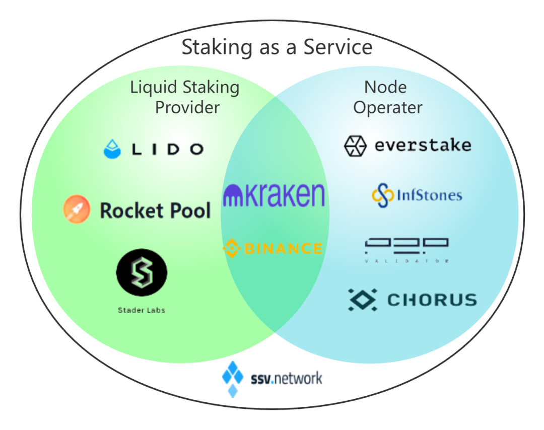 Lido Finance ($ LDO ). 以太坊共識層最大的質押服務提供商| by Reaper Research | Medium