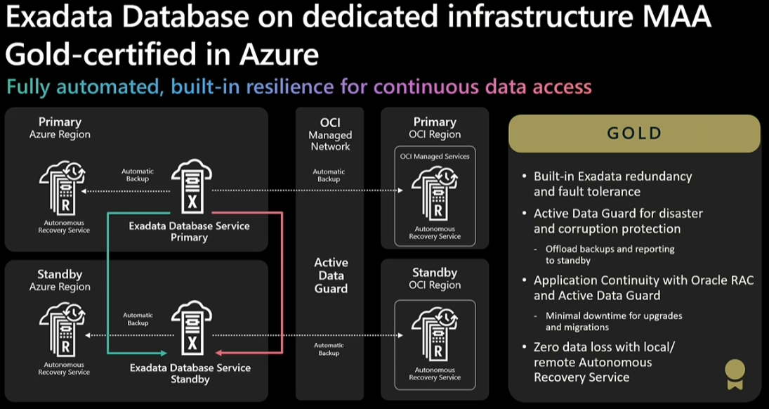 Oracle Database at Azure: The Complete 2026 Technical Deep Dive