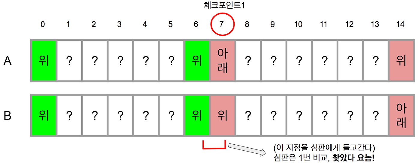 춤추는 철학자의 문제, 검증 게임 그리고 사이드 체인과 데이터 가용성(Dancing philosophers problem,  verification game, sidechain and data availability) | by 철학자(philosopher) |  Medium