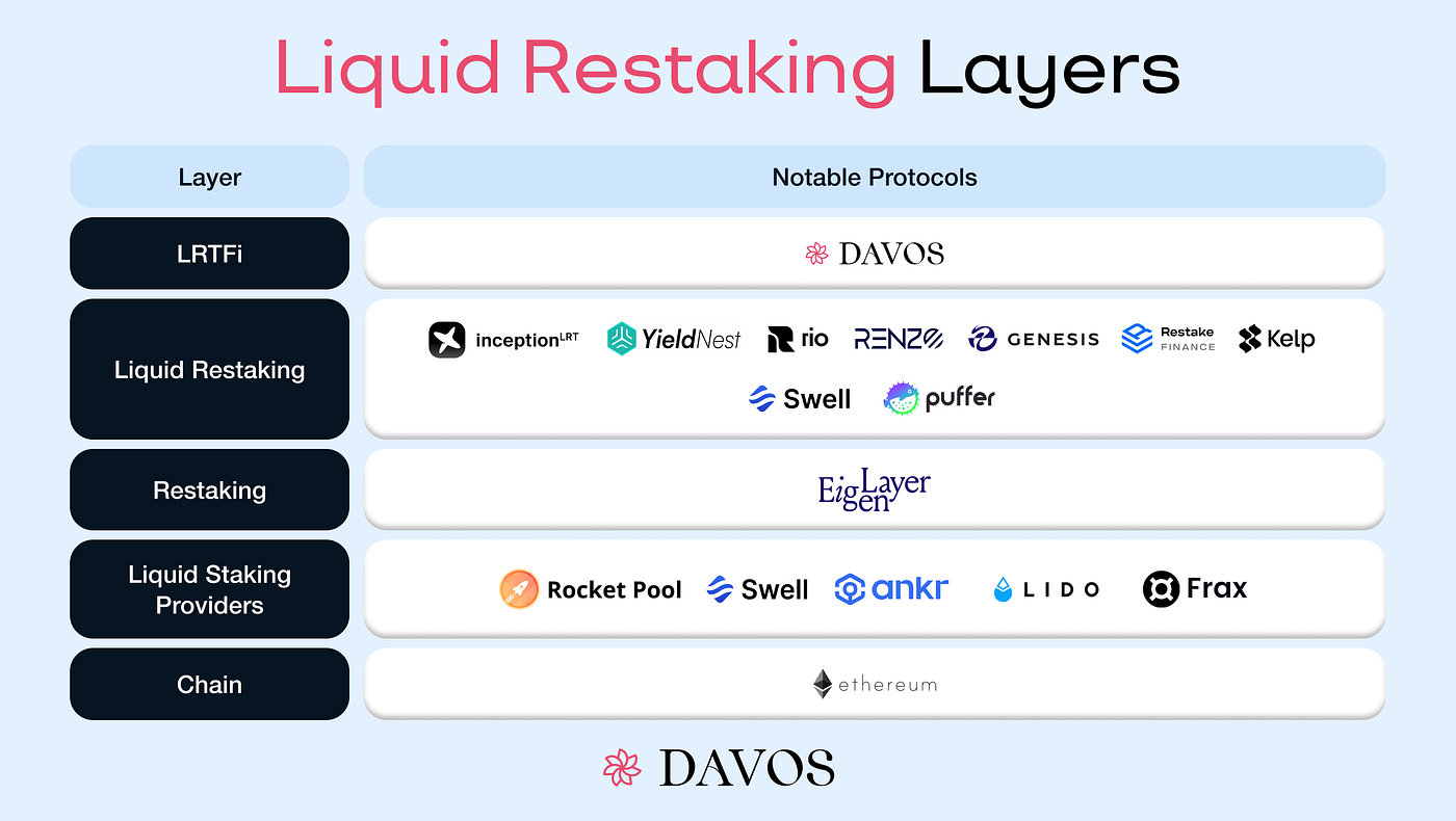 Davos Protocol Welcomes Liquid Restaking Tokens (LRTs) | by Davos Protocol  | Medium