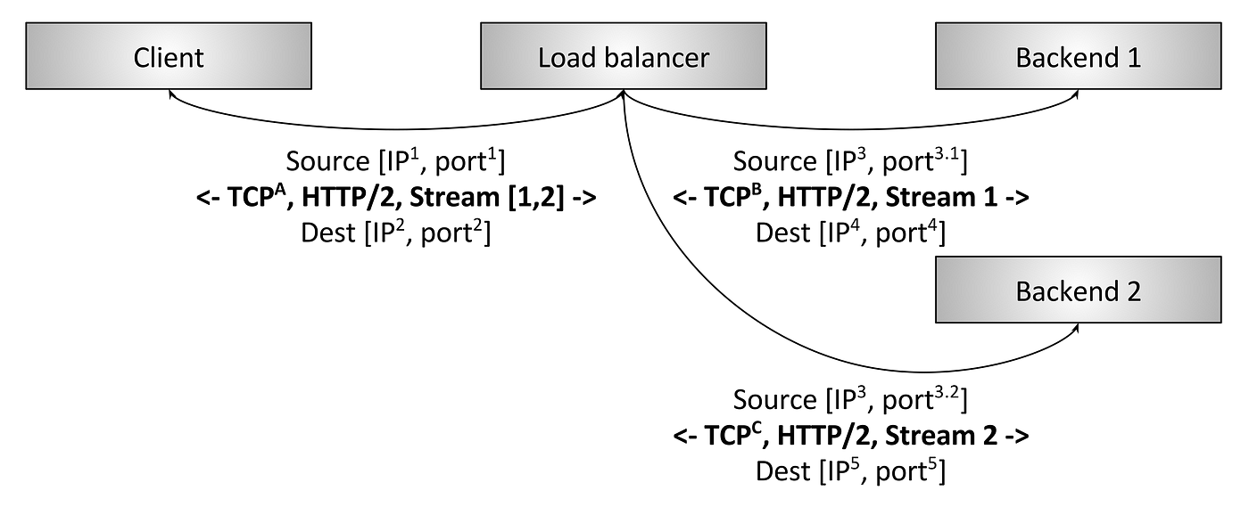 Introduction to modern network load balancing and proxying | by Matt Klein  | Envoy Proxy