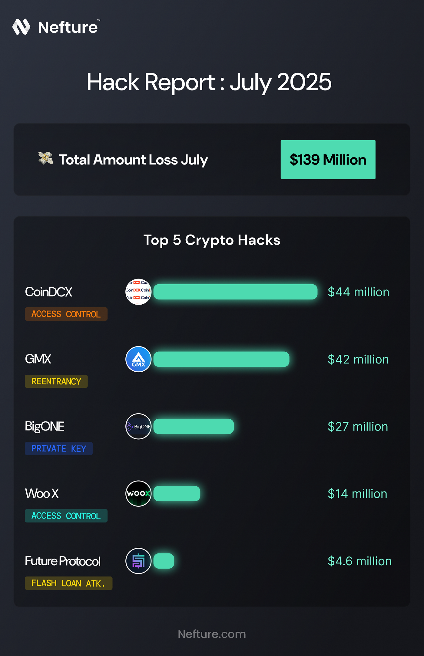 $139M Gone: The 5 Most Devastating Crypto Hacks of July 2025 | by Nefture  Security | Coinmonks | Medium