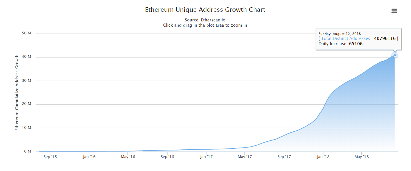 Ethereum 과 EOS. 부제: Ethereum의 생태계 | by PDY1 | Medium
