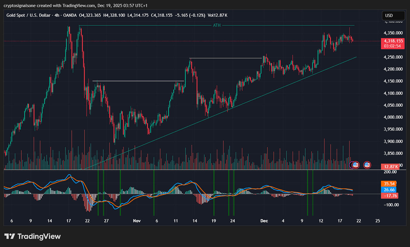 Gold Has Broken Out — Now the Market Is Digesting the Move | by Gabriel R.  | Crypto & Trading | Crypto Capital | Dec, 2025 | Medium