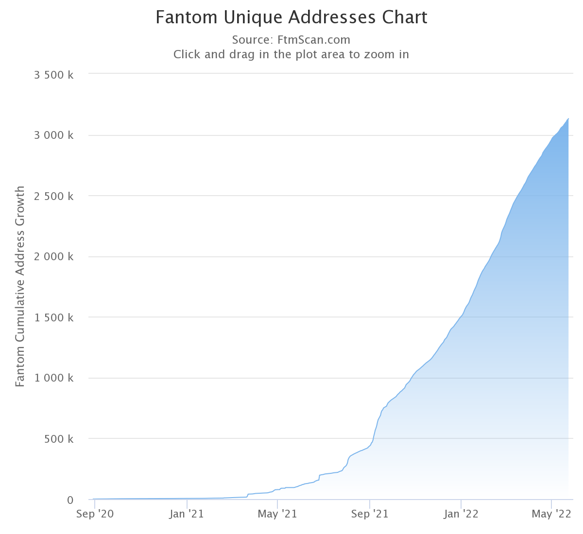 Does Fantom ($FTM) Have a Future? | by D.L. White | Coinmonks | Medium