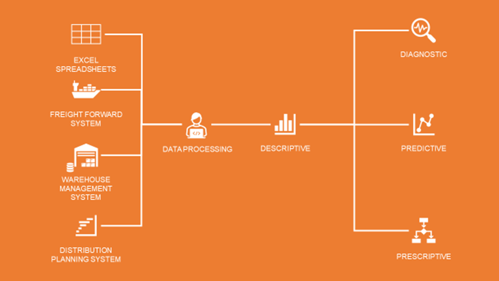 What is Supply Chain Analytics? | Towards Data Science