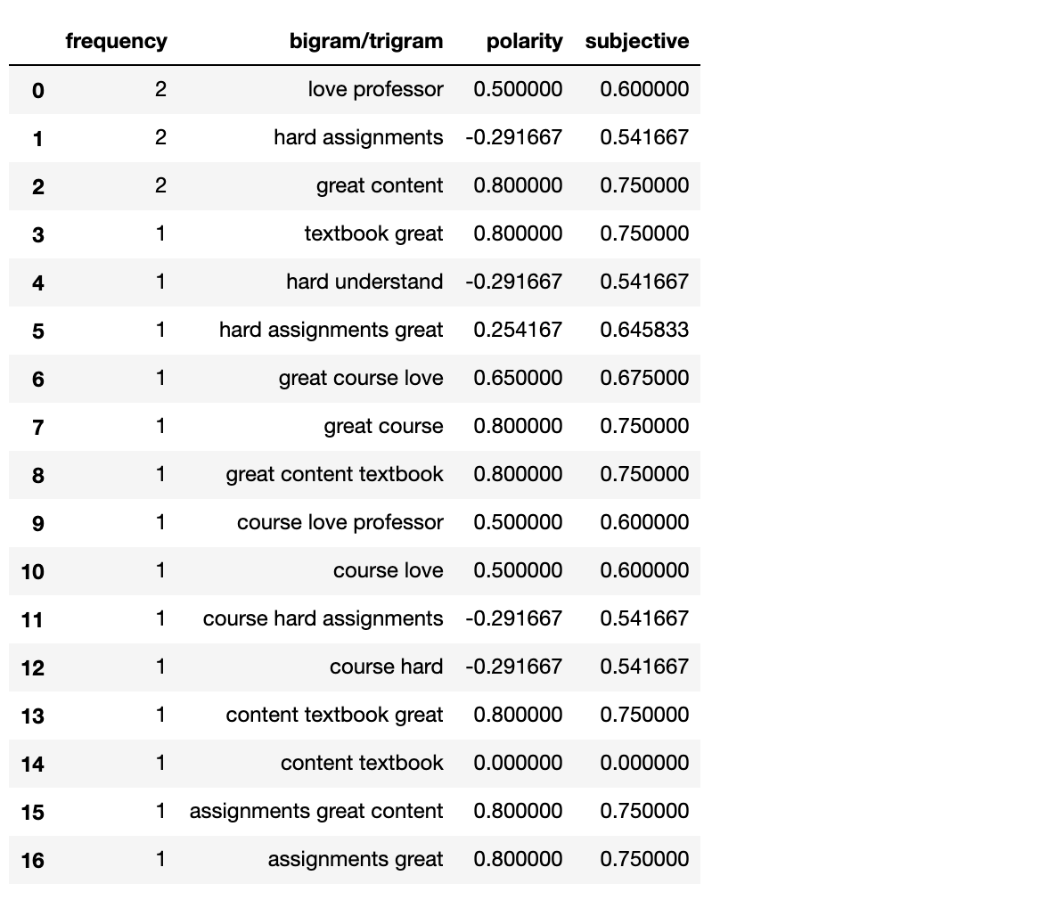 Text analysis basics in Python. Bigram/trigram, sentiment analysis… | by  Sophia Yang | Towards Data Science