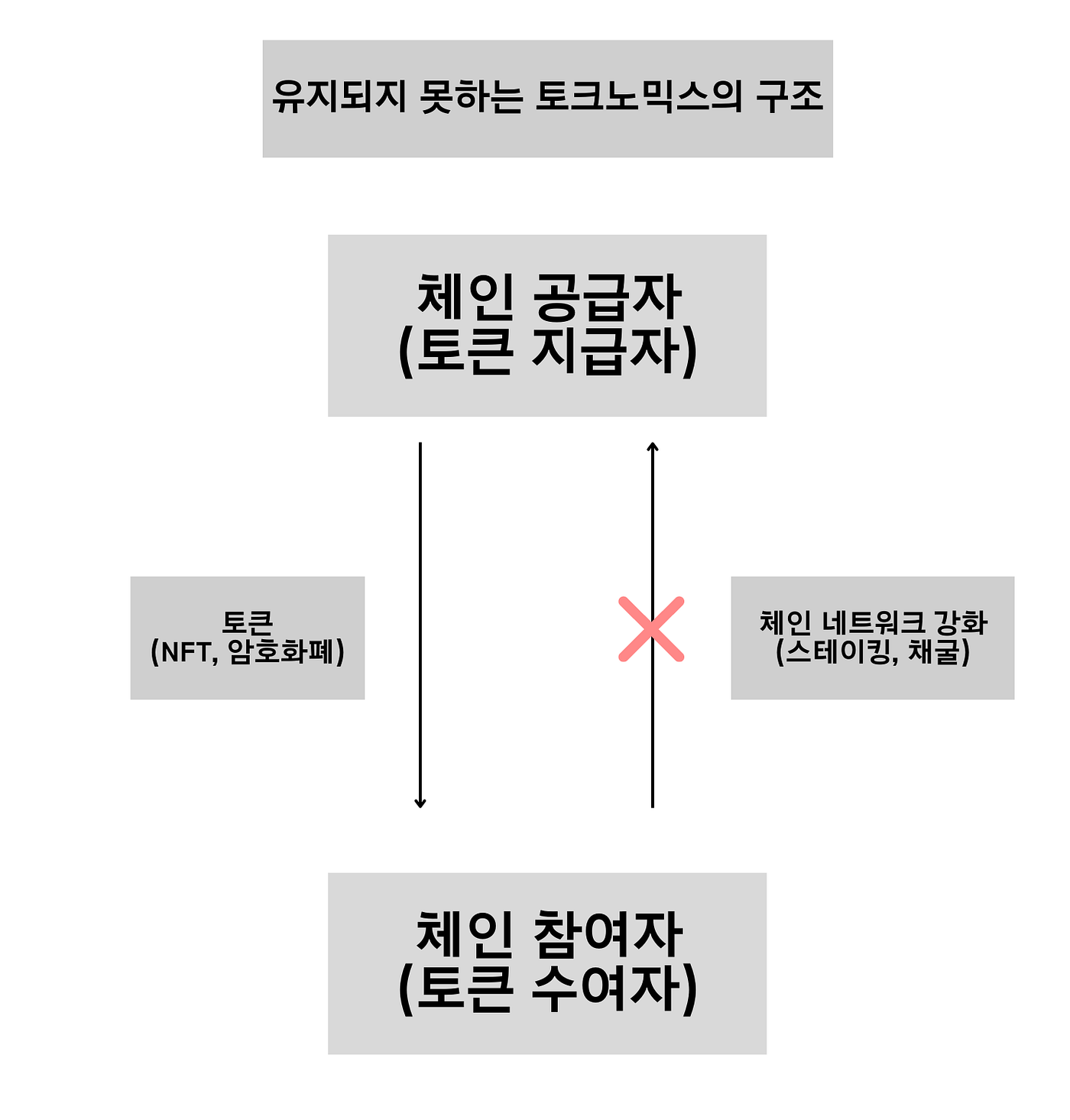 X2E로 바라본 토크노믹스. Editor: 송인준 | by HIBL | Medium