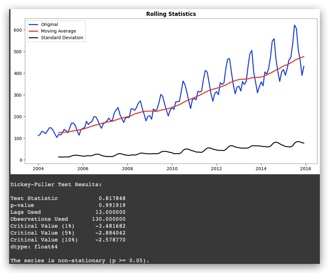 洋書 Statistical Analysis of Time Series Time Series Analysis and Its Applications (Springer Texts in