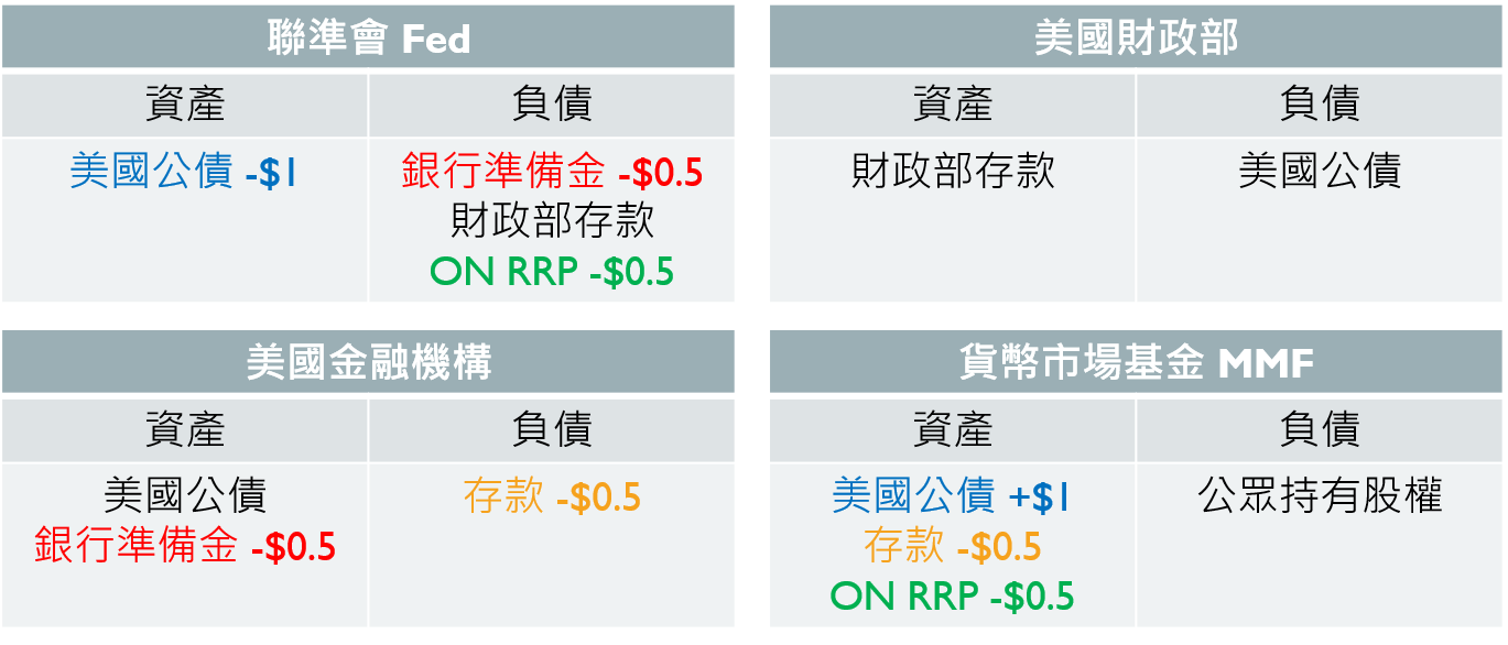 Fed】開始縮表了，但你弄懂他了嗎？. 那些你以為你懂，我也以為我懂，但沒有人保證自己真正搞懂的聯準會|
