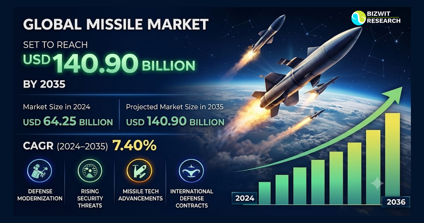 Geopolitical Tensions Don’t Fade — They Build — And the Global Missile Market Reflects That Reality