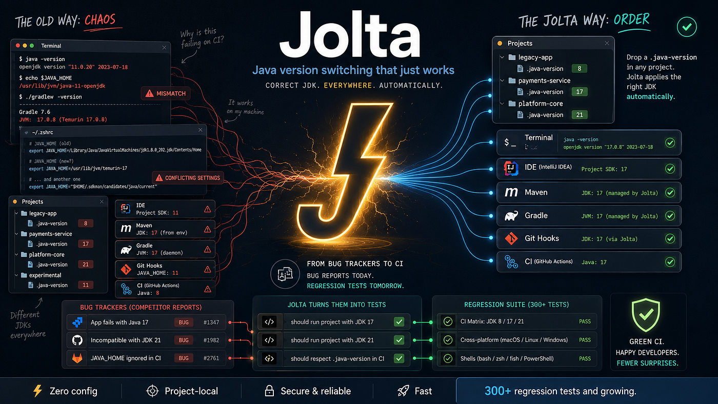 Best in class Java Version Management