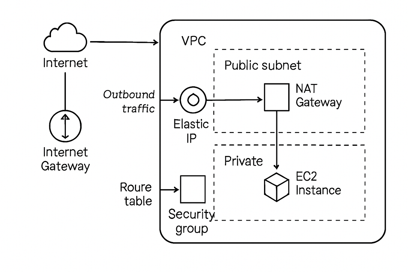 Mastering NAT Gateways in AWS VPC | by Nishant Gupta | Data Science  Collective | Medium