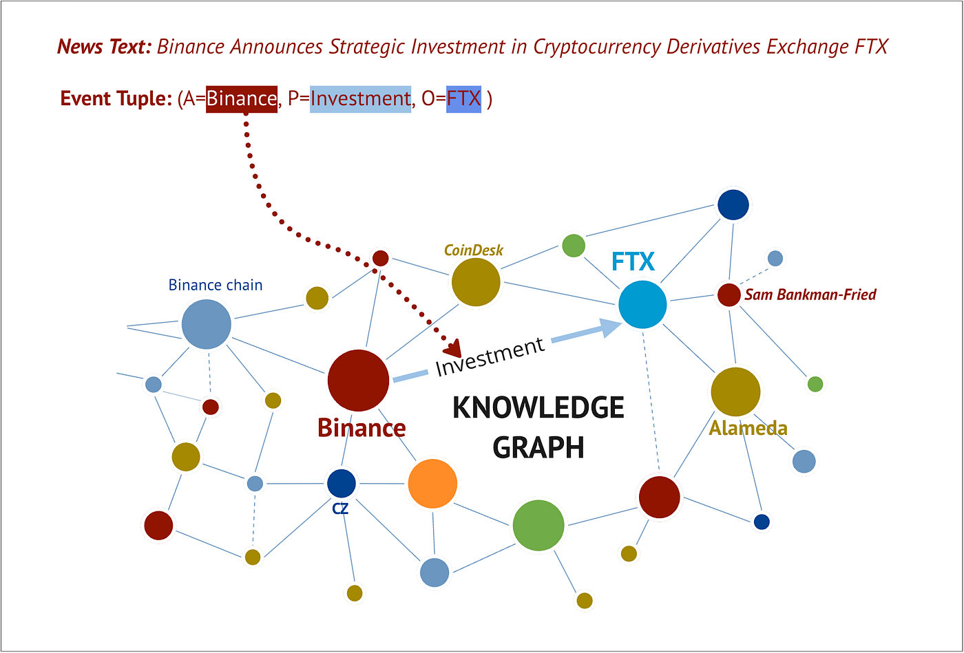 UPTO3: Building a Web3 Protocol for Human Event Knowledge Graphs | by  upto3.xyz | Medium