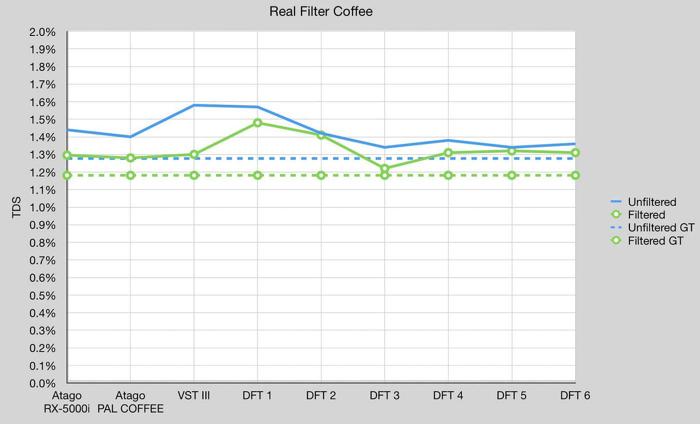 Coffee Refractometer Accuracy: DiFluid R2 vs VST, by Robert McKeon Aloe