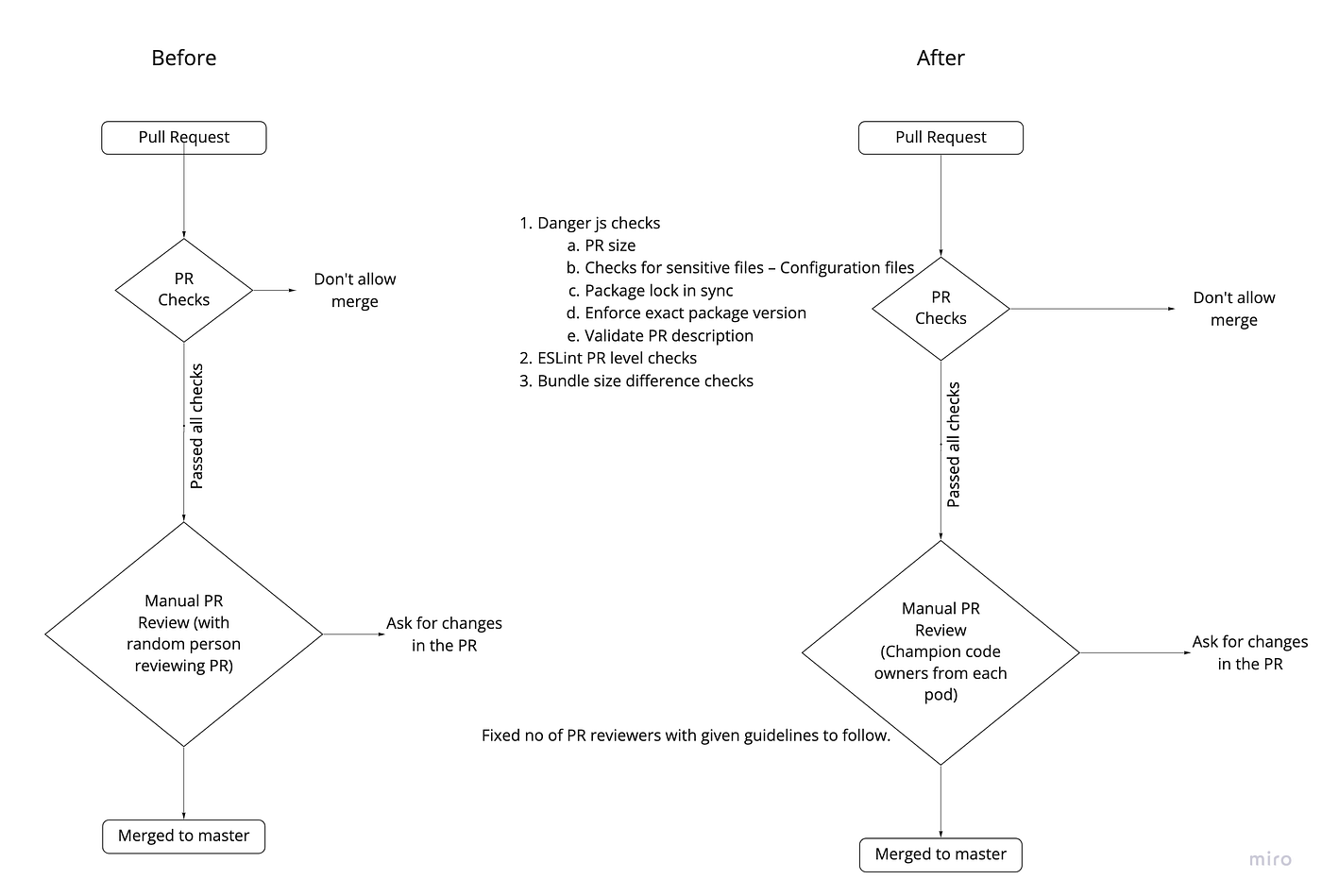 Stronger checks on PR https://miro.medium.com/v2/resize:fit:1400/1*zzgiZDq_U4dyTCeSh1C4tg.png