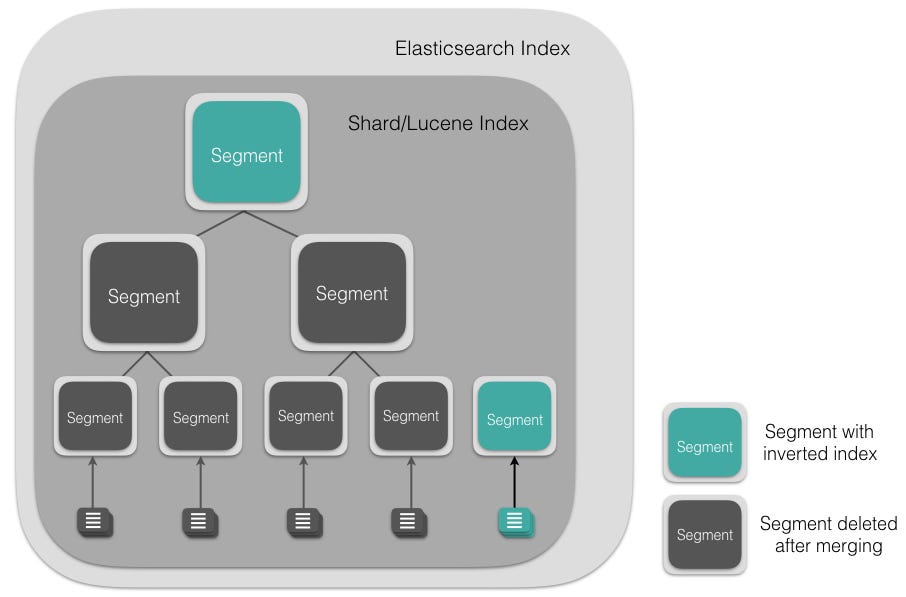 Nested index