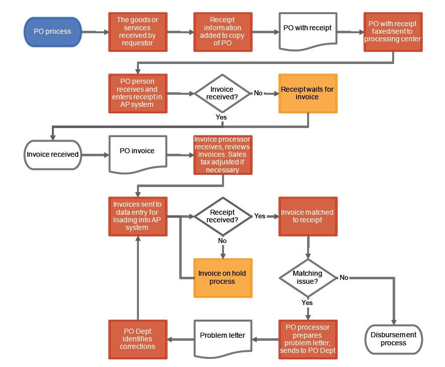 The process of communication components. Process send. Fm radio receiver circuit diagram. Слои информатика. Process send.