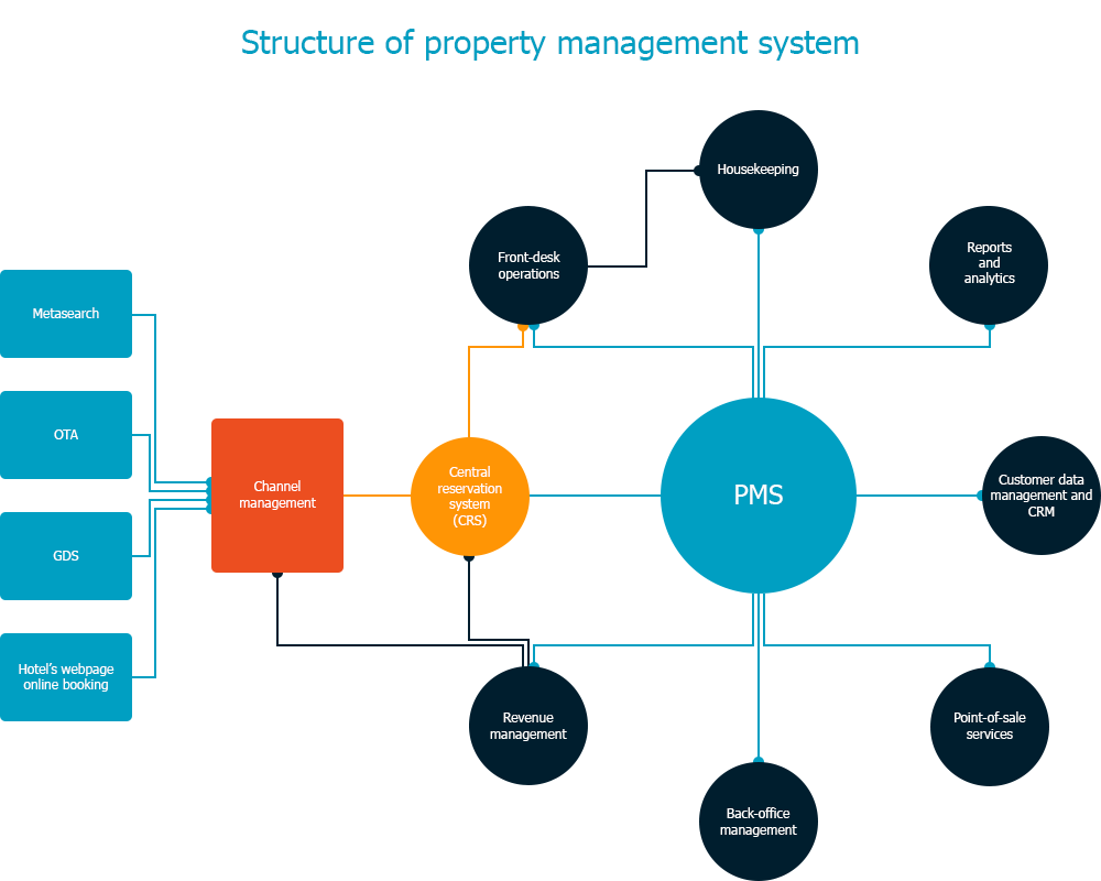 Allow established. PMS системы для гостиниц. PMS (property Management System). Property Management System Hotel. PMS гостиницы структура.