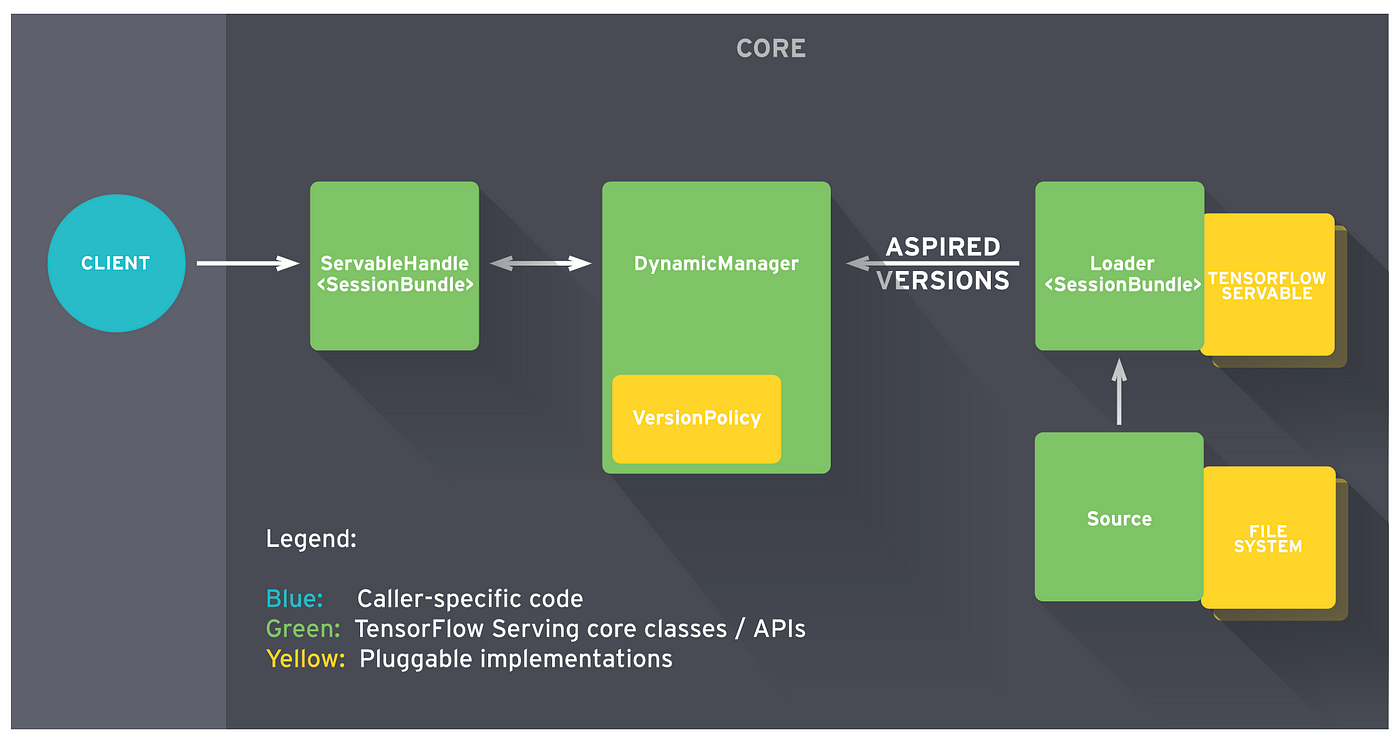 Android utm source soc sharing. TENSORFLOW архитектура. Архитектура Tensor Flow. Машинное обучение Tensor Flow. Сервер моделей машинного обучения.