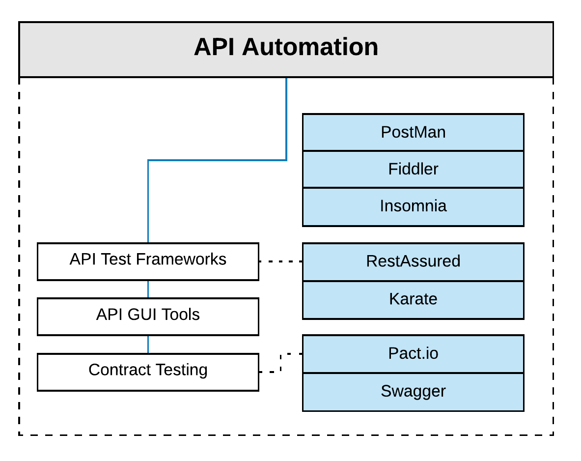 Тестирование api. Тестирование rest api. Тест api. Тестирование api. Тестирование rest api.