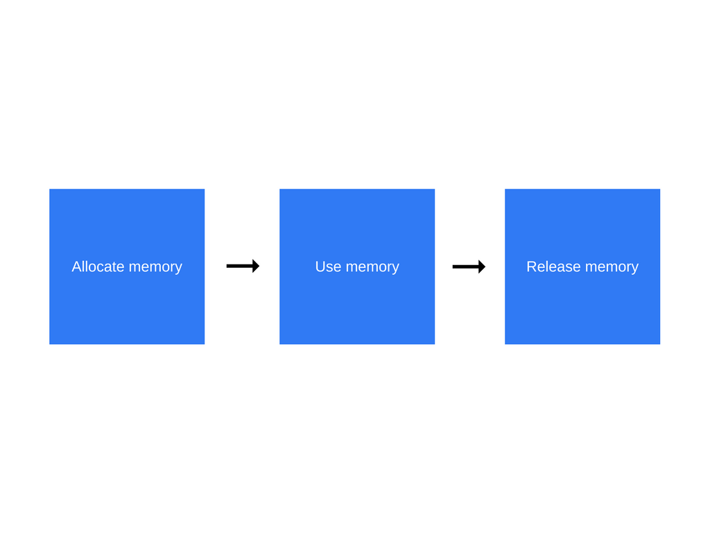 Allocated memory size exhausted. Жизненный цикл javascript. memory js. how js works. javascript how it works.