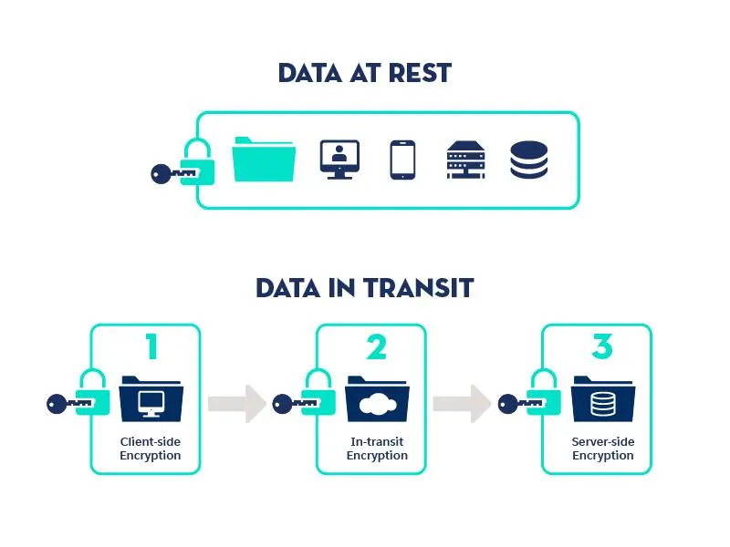 Introduction to Cloud Security — figure