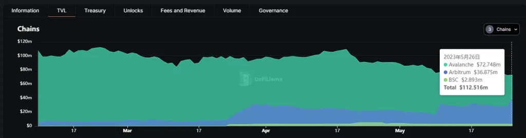 Trader Joe的TVL组成，数据来源：https://defillama.com/protocol/trader-joe