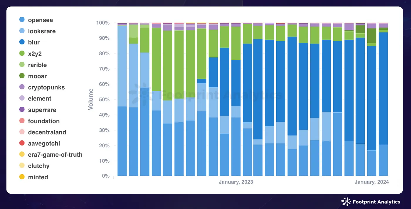 Source: Monthly Volume Distribution by Marketplace — Footprint Analytics