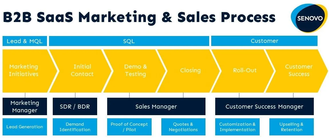 B2B SaaS Marketing & Sales Process