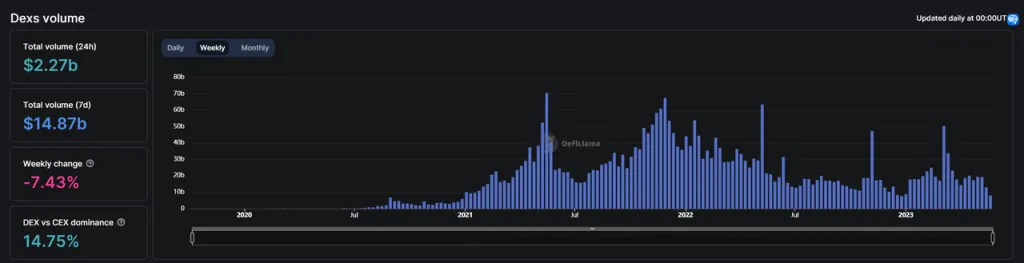 数据来源：https://defillama.com/dexs