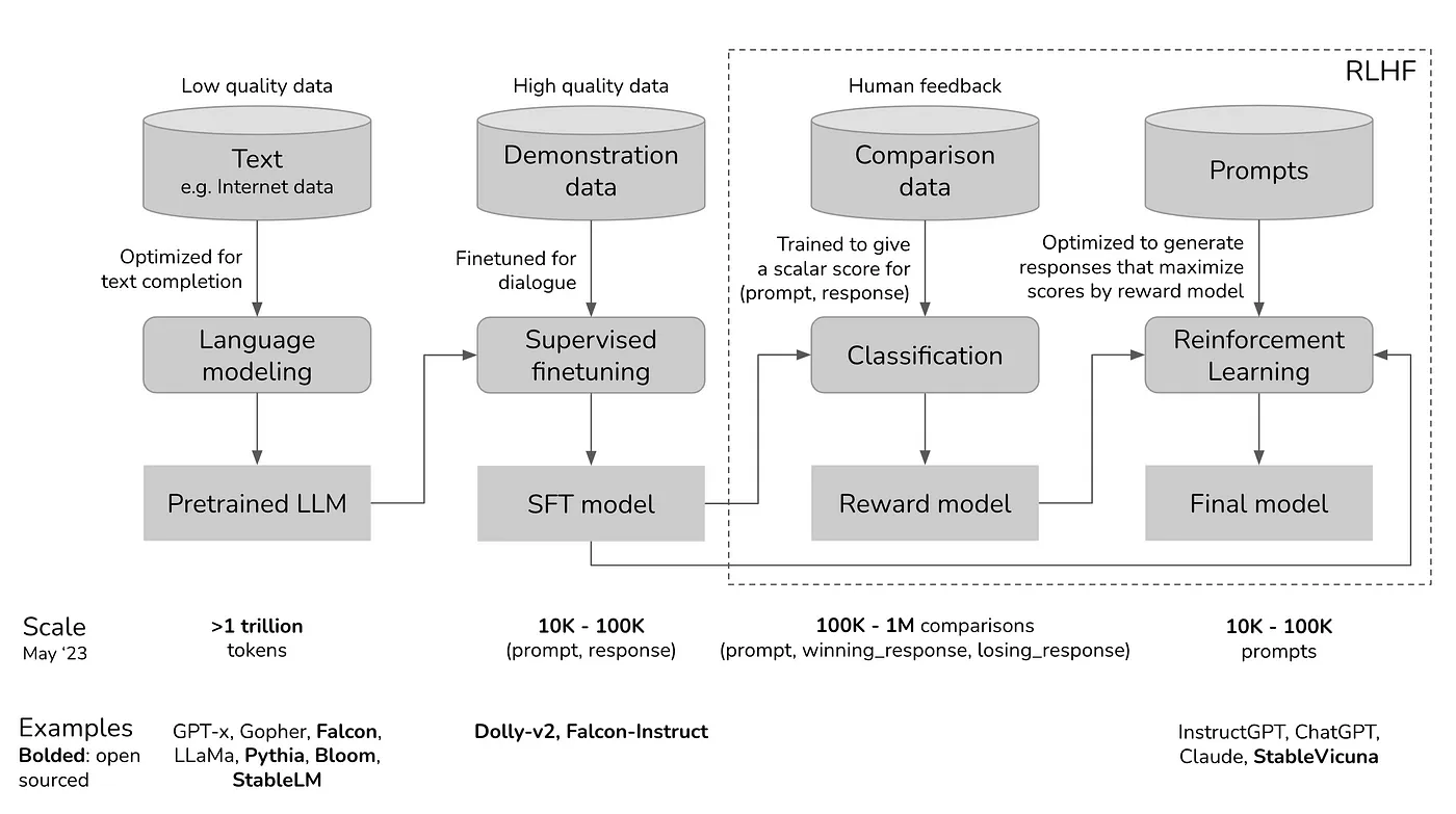 Three stages of LLM Training (i) Pretraining (ii) Supervised Finetuning and (iii) RLHF/preference optimization. Source —