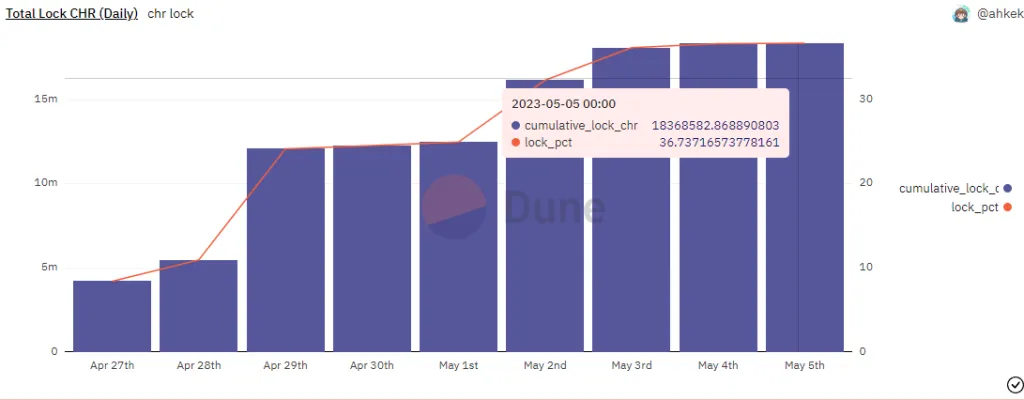 数据来源：https://dune.com/impossiblefinance/chronos-finance