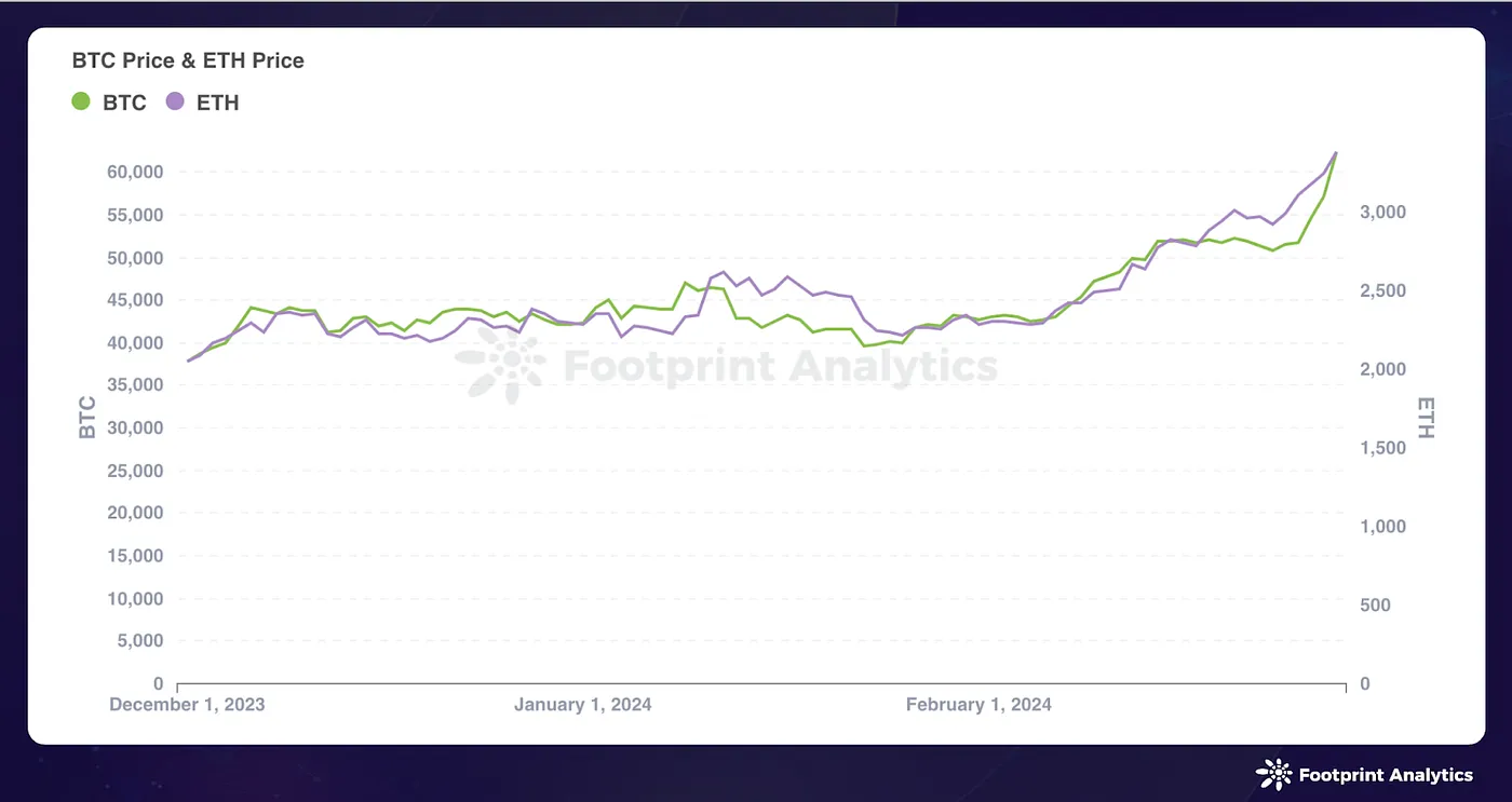 Source: BTC Price & ETH Price — Footprint Analytics