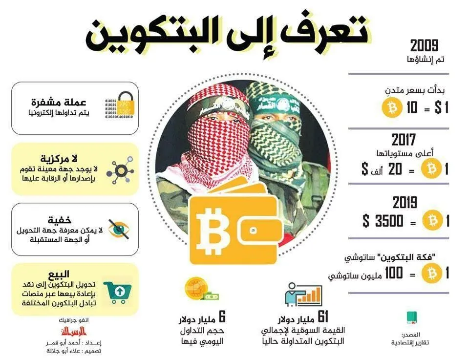 This infographic by Hamas explains the benefits of Bitcoin, highlighting its encrypted nature, decentralization, anonymity, and ease of conversion to cash. It also provides a brief history of Bitcoin’s value changes from 2009 to 2019, illustrating its growth and market impact. Source: Hamas Military Wing Crowdfunding Bitcoin, Forbes.