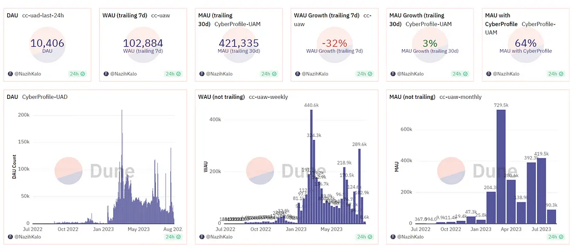 Source: https://dune.com/cyberconnecthq/cyberconnect-link3-metrics