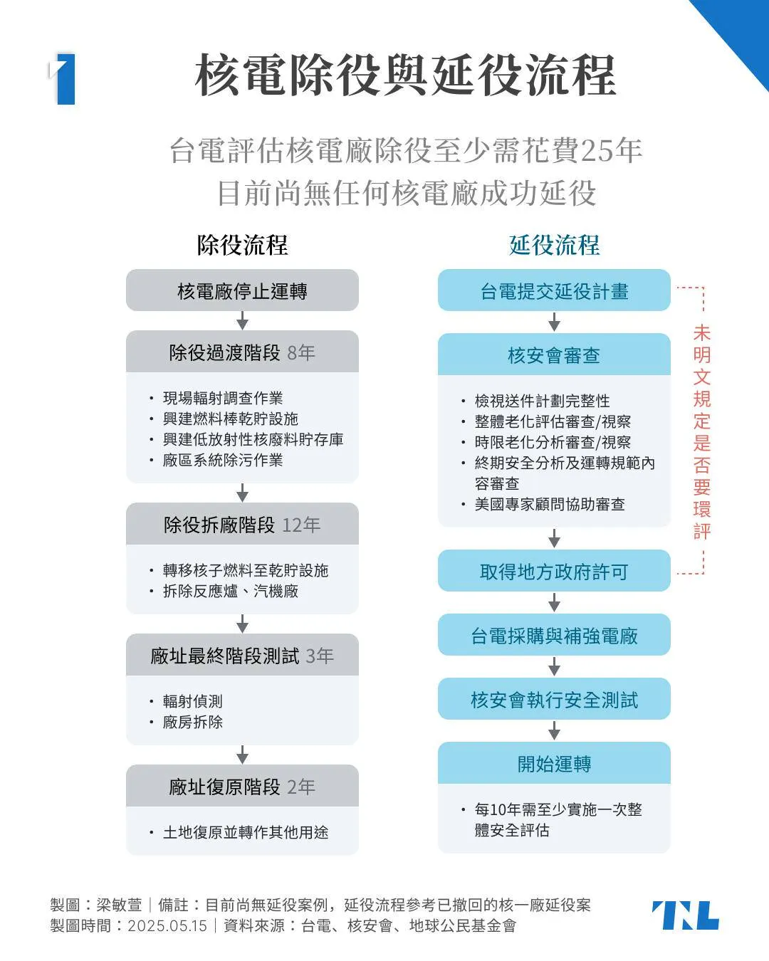 核電除役與延役流程｜關鍵評論網