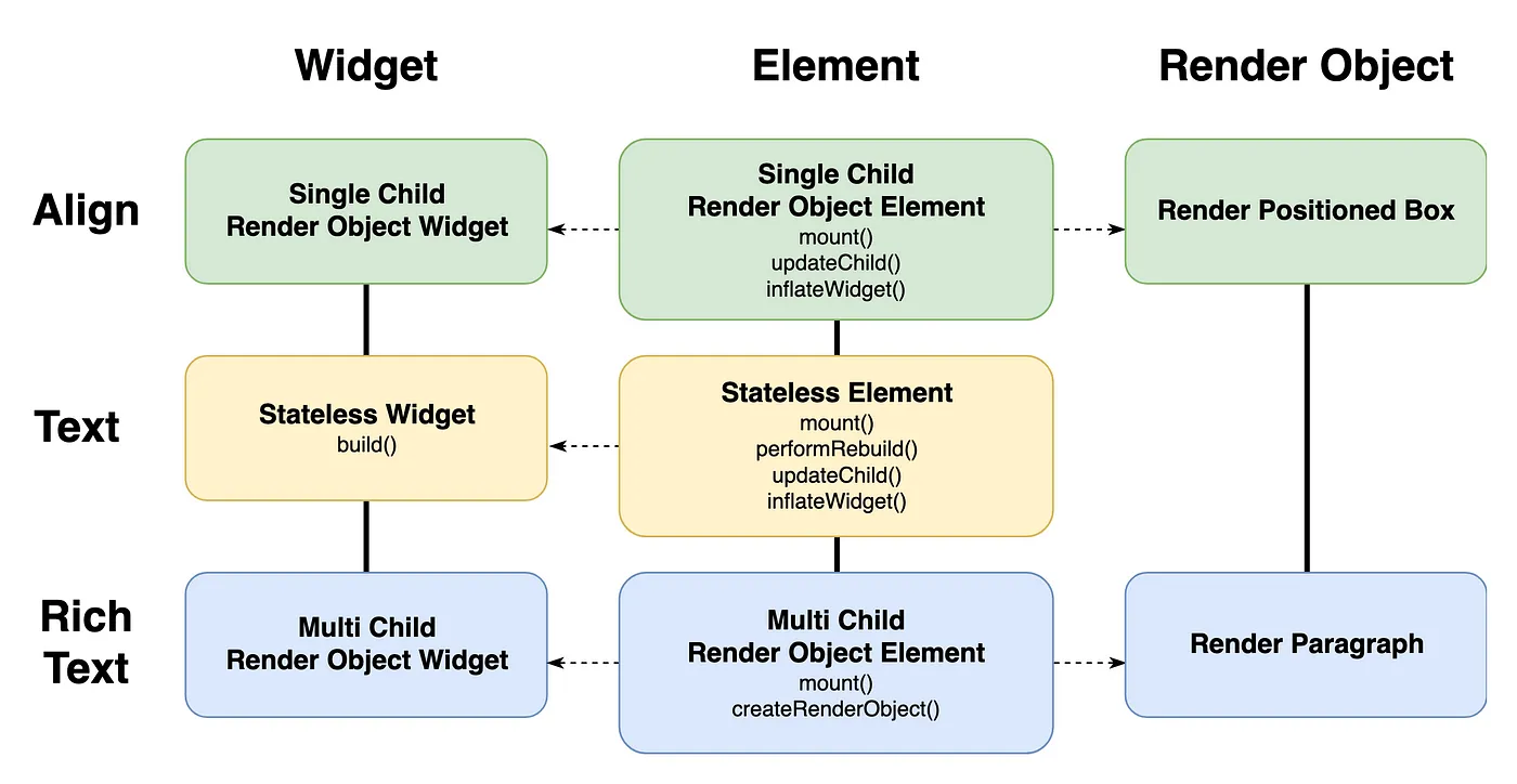 Deep dive into Flutter — Trees!