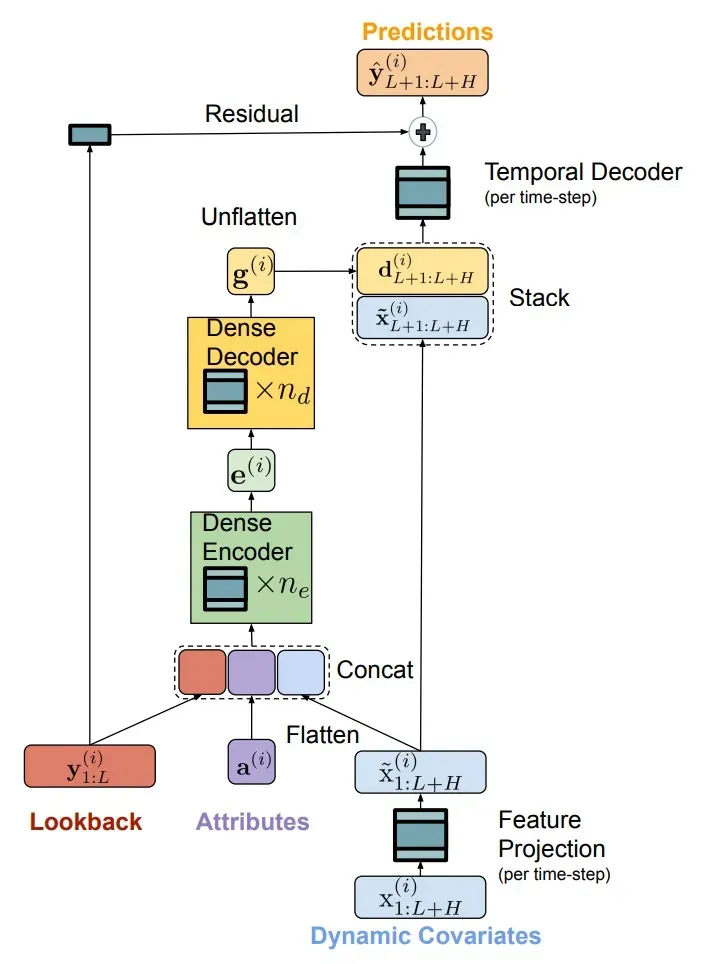 Figure 3: TiDE Architecture (image retrieved from [6])
