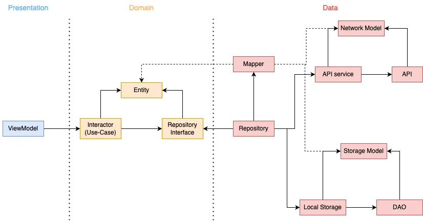 图 2. 增强型 Android Clean Architecture 实现