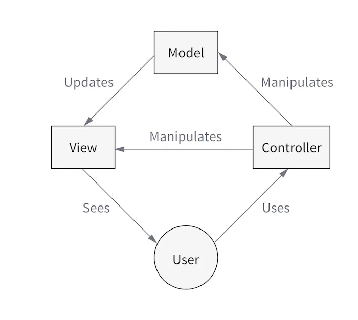 来源:cycle.js.org